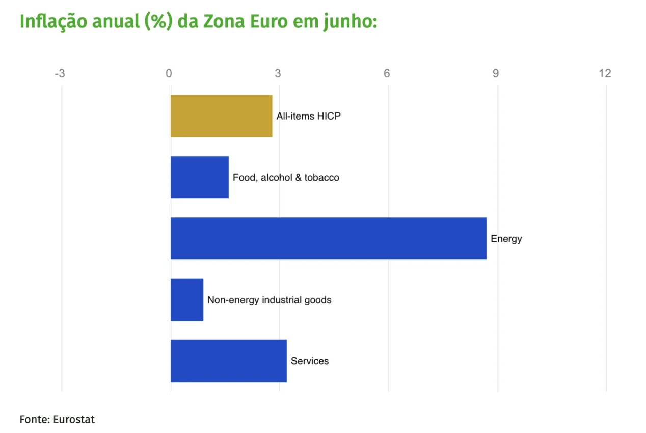 Portugal's Inflation Continues to Ease! Europe’s Cooling Inflation Trend Brings Positive Signals for the Property and Investment Markets