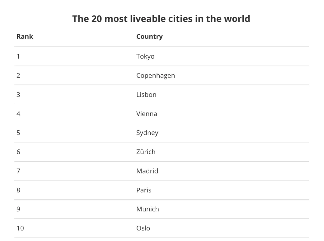 The Pinnacle of Global Livability: Europe's Top Three Most Livable Cities for 2026 Revealed
